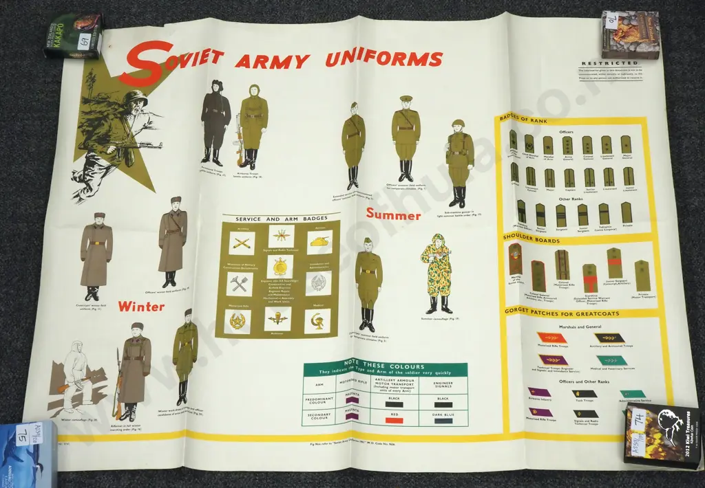 War Office Chart Showing Soviet Army Uniforms 1961. Image 1++